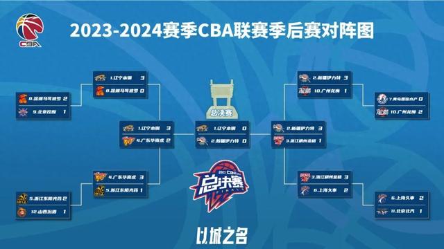 正规nba押注正式官宣! CBA新赛季赛程出炉 辽粤引领揭幕战 外援政策成悬念